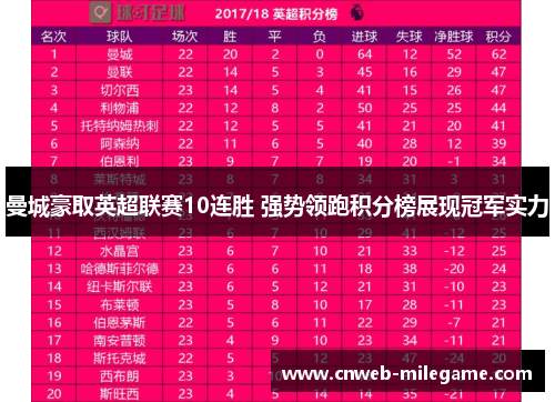 曼城豪取英超联赛10连胜 强势领跑积分榜展现冠军实力